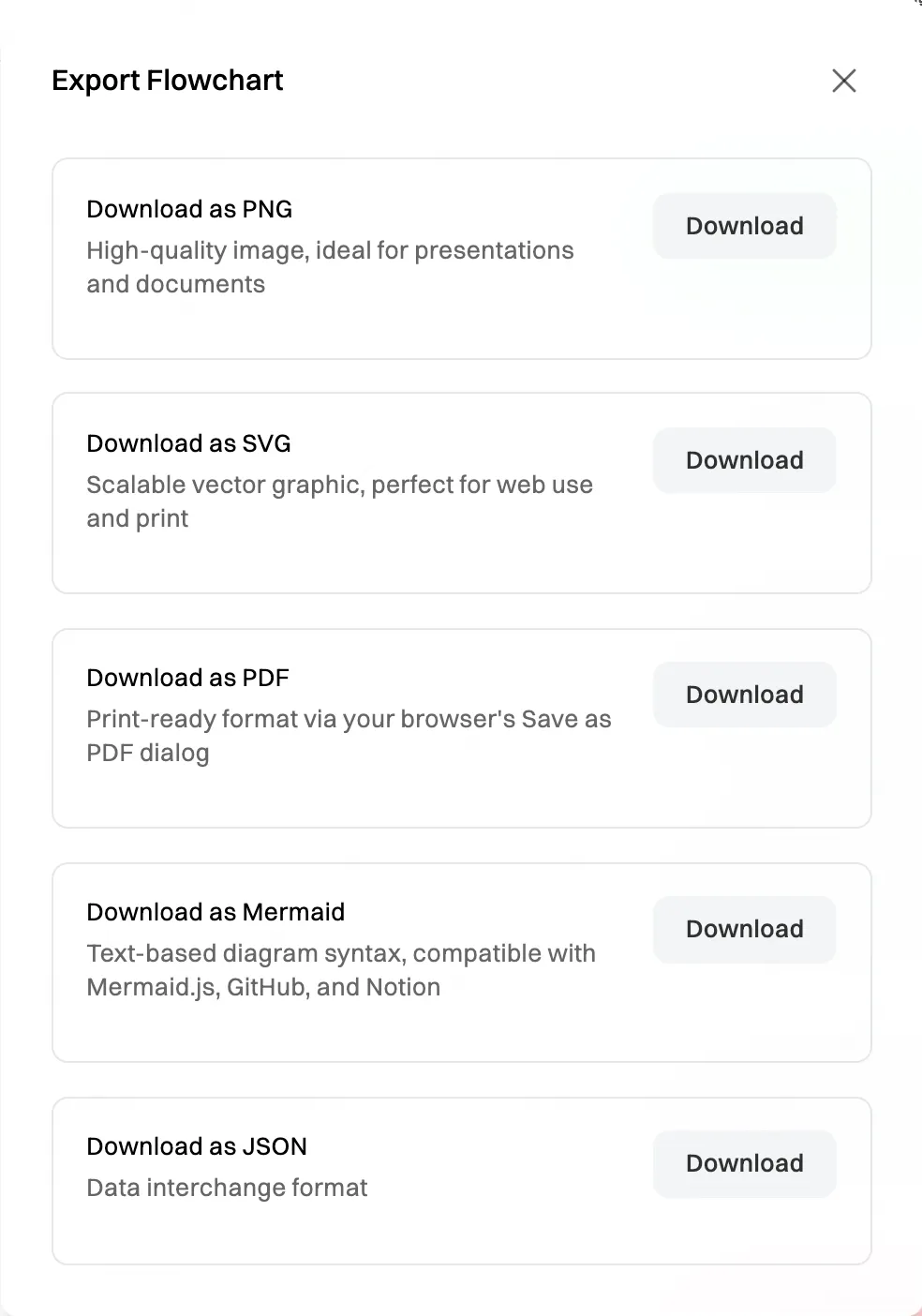 The Export Flowchart window with five formats, each with a Download button: PNG, SVG, PDF, Mermaid and JSON